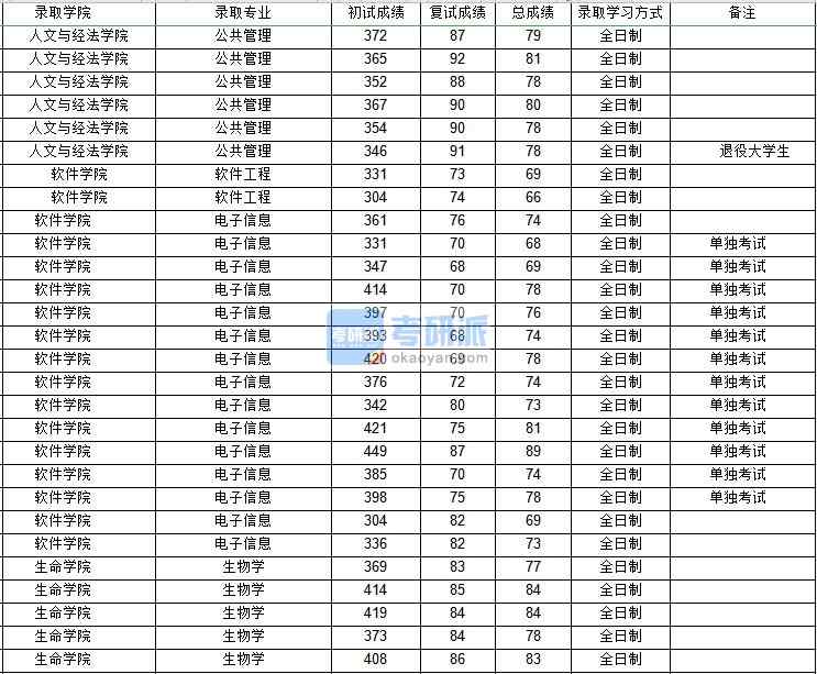 西北工业B体育·（sports）官方网站公共管理（人文与经法学院）2020年研究生录取分数线