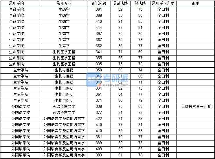 西北工业大学生态学2020年研究生录取分数线