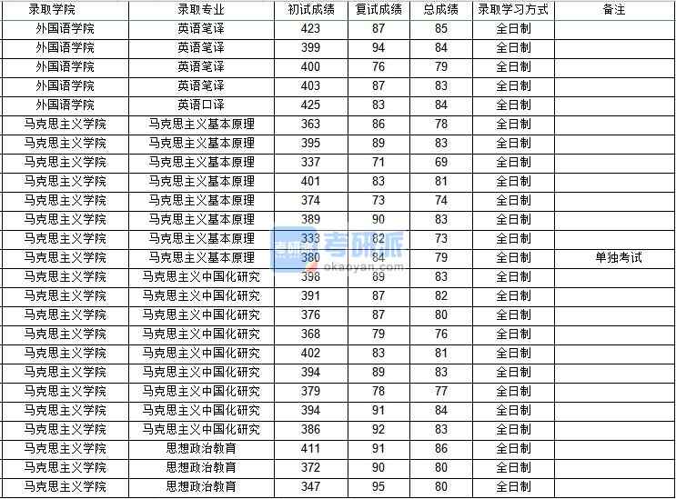 西北工业香港本港六最快开奖英语笔译2020年研究生录取分数线