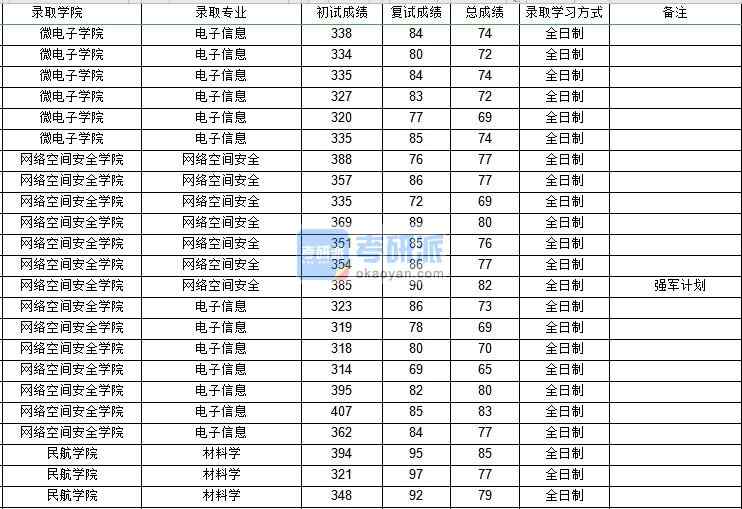 西北工業(yè)大學(xué)電子信息（網(wǎng)絡(luò)空間安全學(xué)院）2020年研究生錄取分數(shù)線