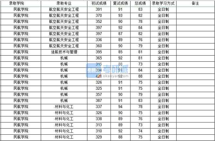 西北工业大学适航技术与管理2020年研究生录取分数线