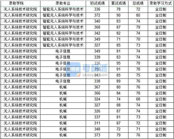 西北工业大学电子信息（无人系统技术研究院）2020年研究生录取分数线