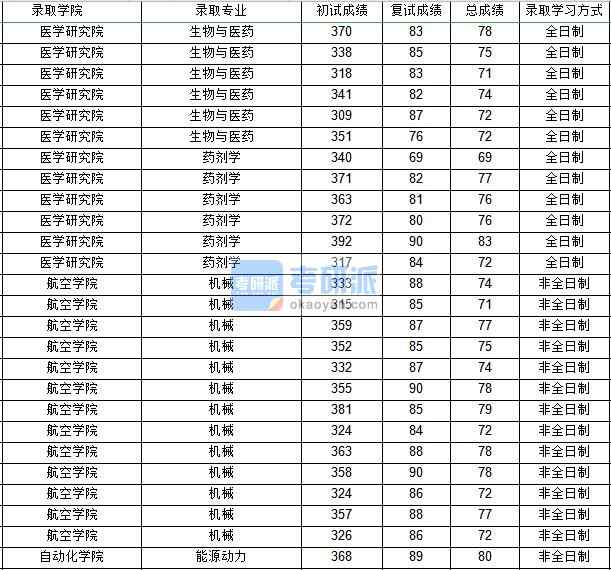 西北工业大学机械（航空学院）2020年研究生录取分数线