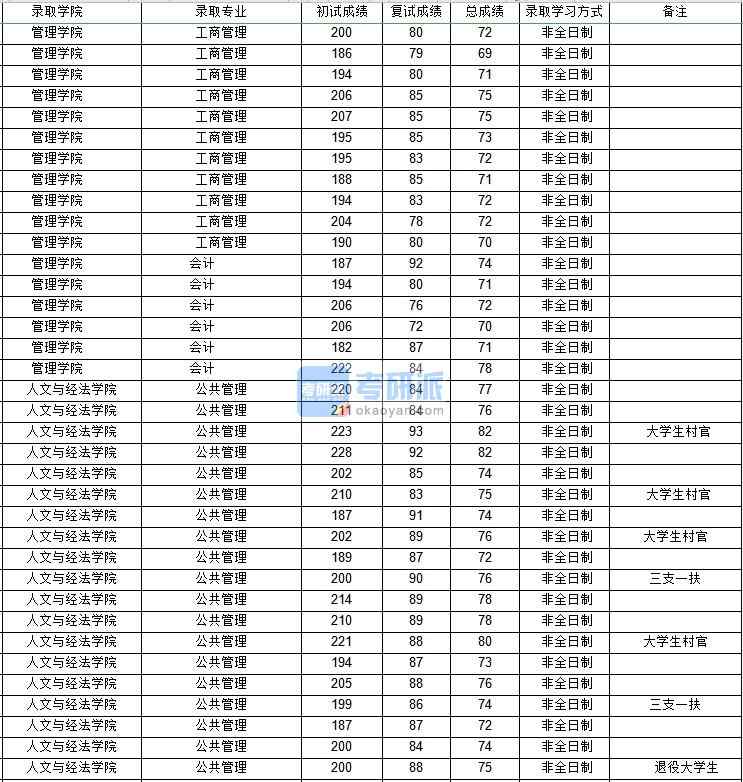 西北工业大学工商管理（非全）2020年研究生录取分数线