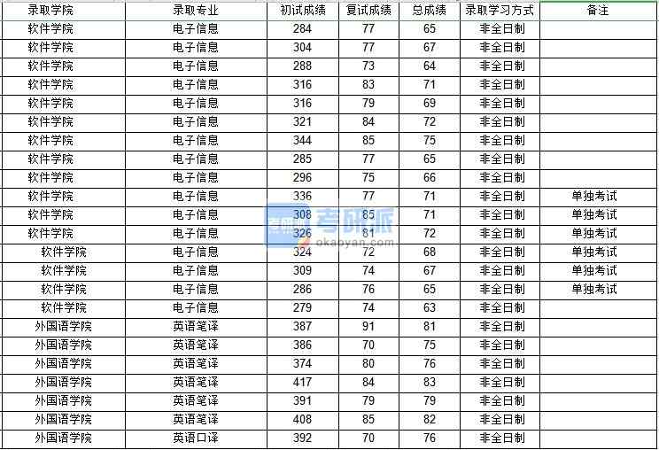 西北工业大学英语笔译（非全）2020年研究生录取分数线