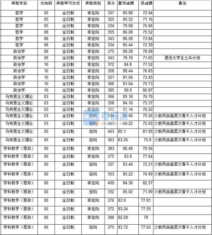 华中师范大学政治学2020年研究生录取分数线