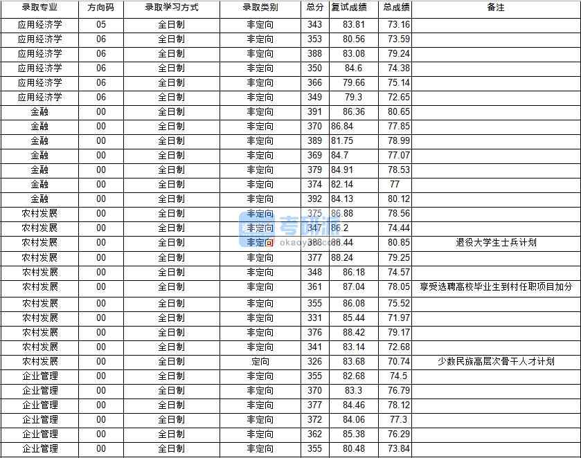 华中师范大学农村发展2020年研究生录取分数线