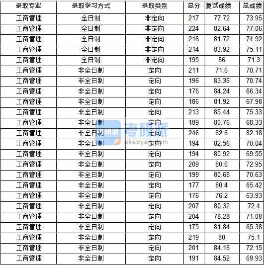 华中师范香港本港六最快开奖工商管理2020年研究生录取分数线