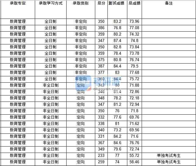 華中師范大學(xué)教育管理2020年研究生錄取分?jǐn)?shù)線(xiàn)