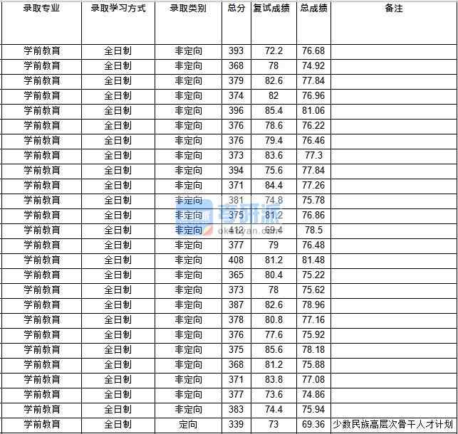 华中师范香港本港六最快开奖学前教育2020年研究生录取分数线