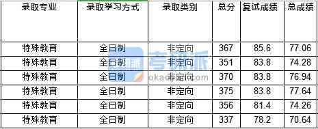 华中师范大学特殊教育2020年研究生录取分数线