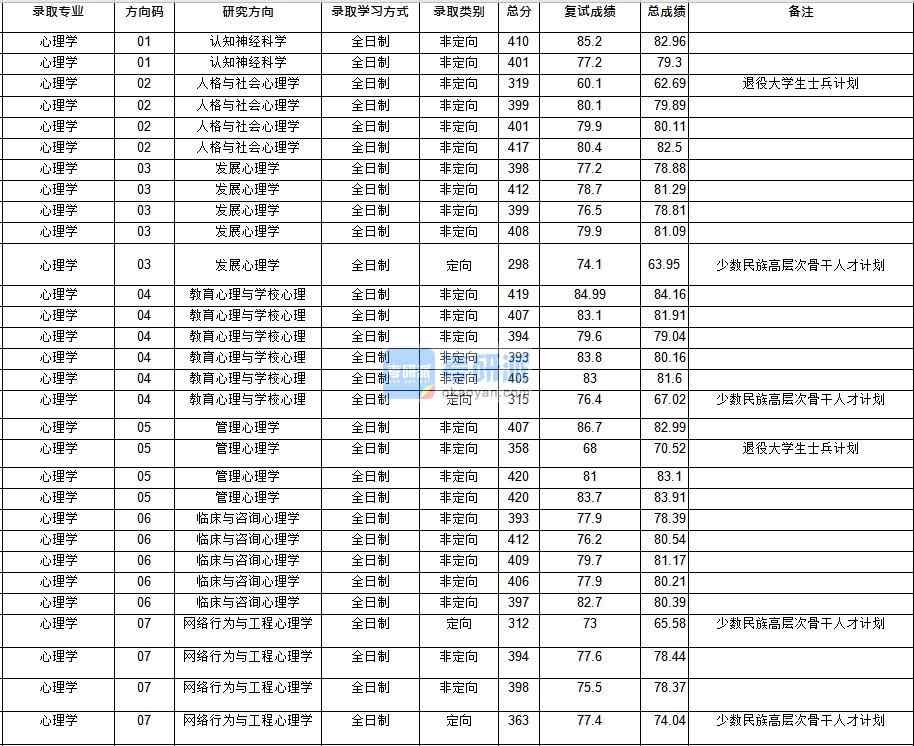 華中師范大學心理學2020年研究生錄取分數線