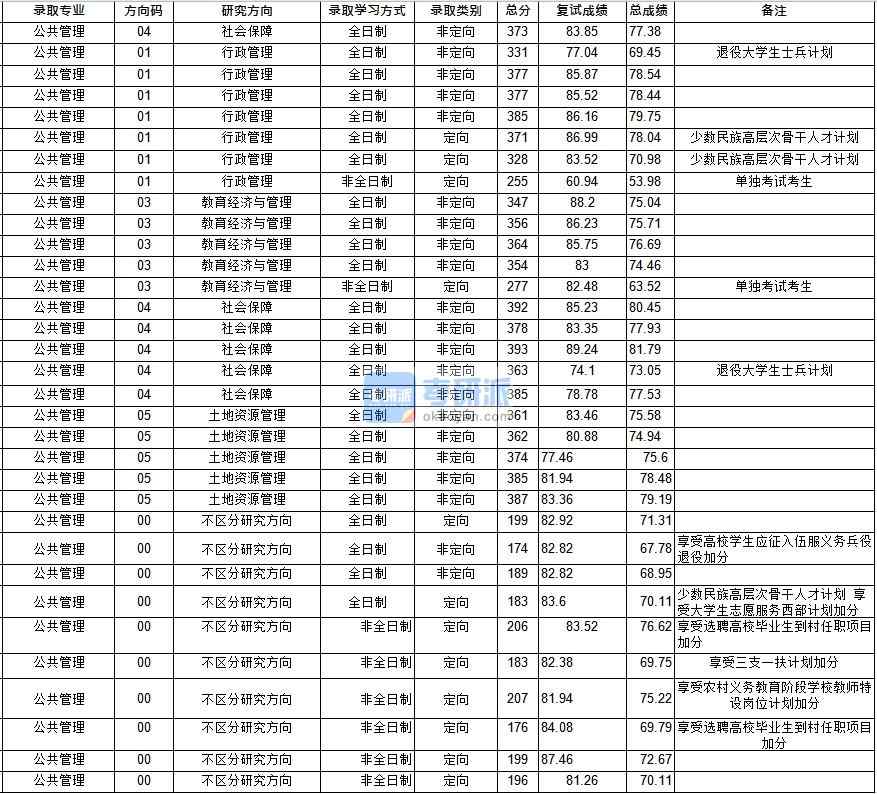 华中师范香港本港六最快开奖公共管理2020年研究生录取分数线