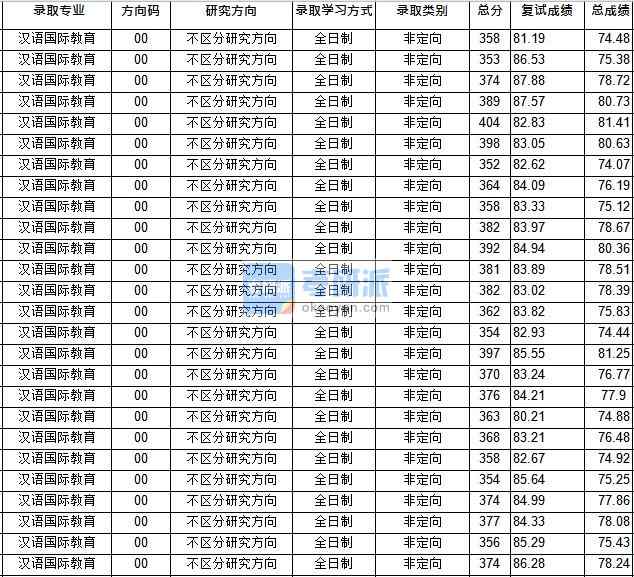 华中师范大学汉语国际教育2020年研究生录取分数线