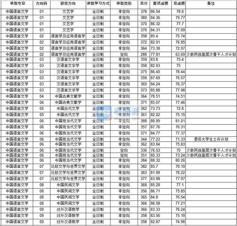 华中师范大学中国语言文学2020年研究生录取分数线 