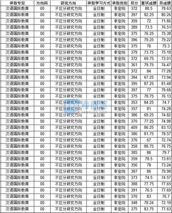 华中师范香港本港六最快开奖汉语国际教育2020年研究生录取分数线