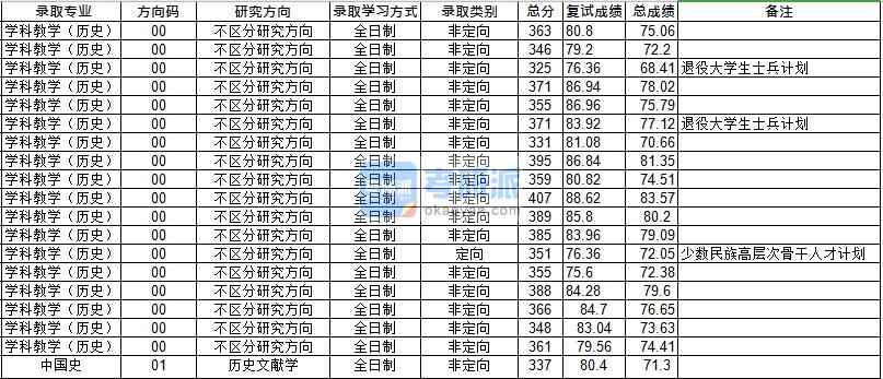 华中师范大学学科教学（历史）2020年研究生录取分数线