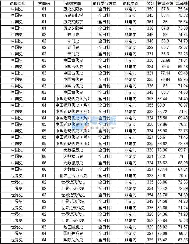 华中师范香港本港六最快开奖世界史2020年研究生录取分数线