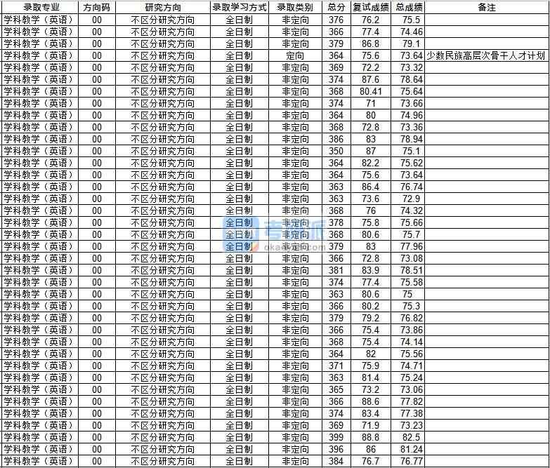 华中师范大学学科教学（英语）2020年研究生录取分数线