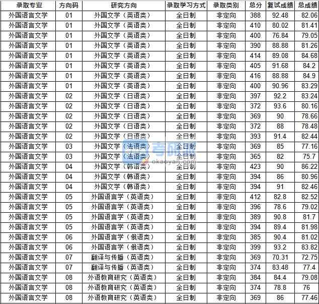 华中师范大学外国语言文学2020年研究生录取分数线