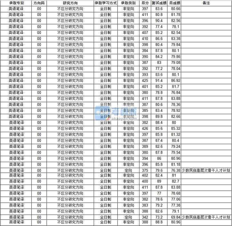 华中师范香港本港六最快开奖英语笔译2020年研究生录取分数线