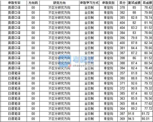 華中師范大學(xué)英語口譯2020年研究生錄取分數(shù)線