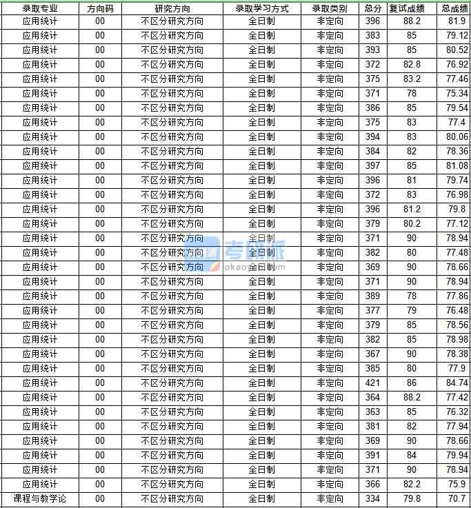 華中師范大學(xué)應(yīng)用統(tǒng)計(jì)2020年研究生錄取分?jǐn)?shù)線