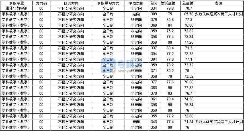 华中师范香港本港六最快开奖学科教学（数学）2020年研究生录取分数线