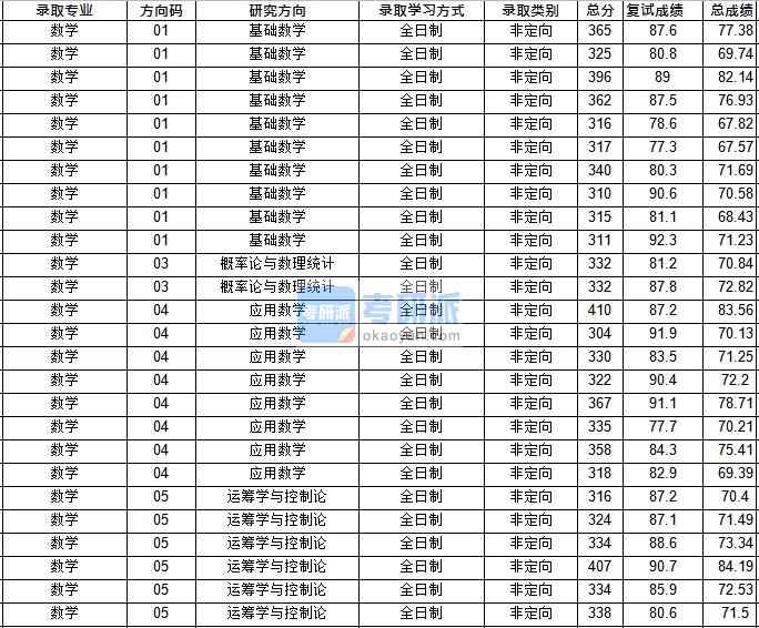 华中师范大学数学2020年研究生录取分数线