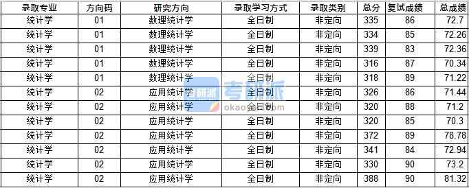 华中师范大学统计学2020年研究生录取分数线