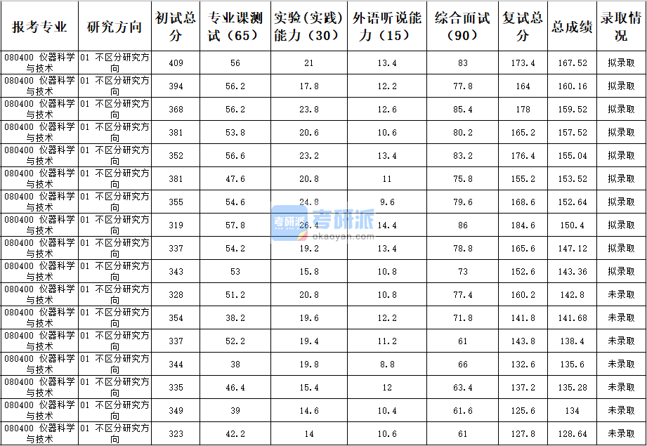 天津大學儀器科學與技術2020年研究生錄取分數線