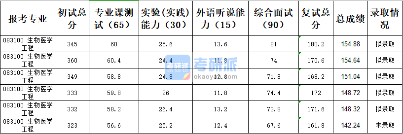 天津大学生物医学工程2020年研究生录取分数线