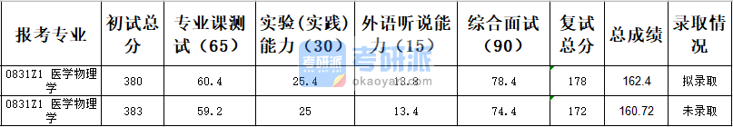 天津大學(xué)醫(yī)學(xué)物理學(xué)2020年研究生錄取分?jǐn)?shù)線(xiàn)