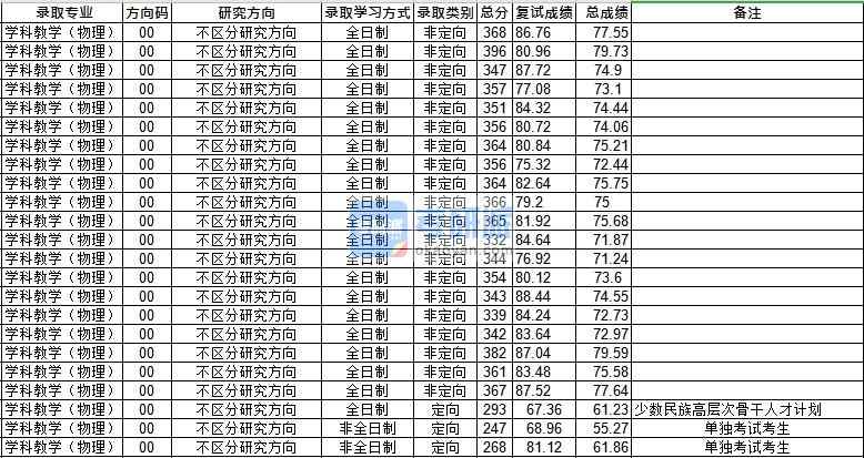 华中师范香港本港六最快开奖学科教学（物理）2020年研究生录取分数线