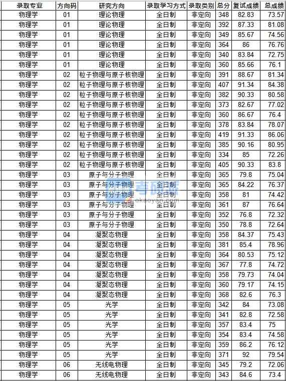 华中师范B体育·（sports）官方网站物理学2020年研究生录取分数线