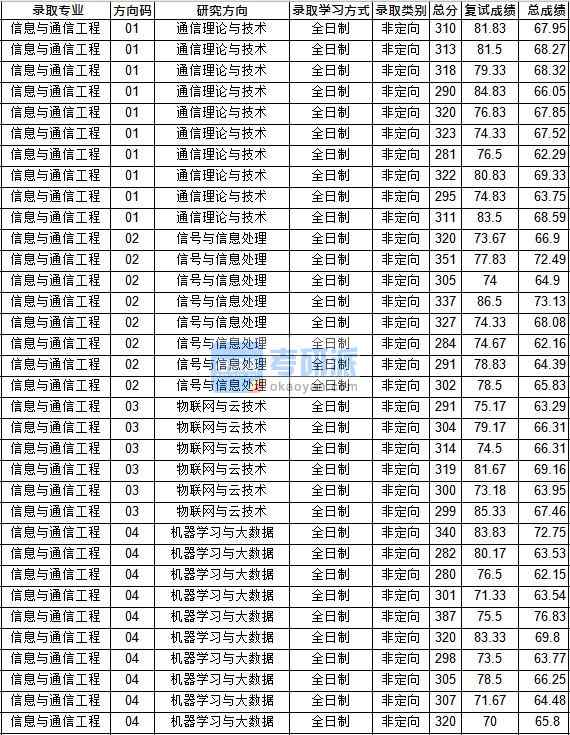 华中师范大学信息与通信工程2020年研究生录取分数线