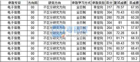 华中师范大学电子信息2020年研究生录取分数线