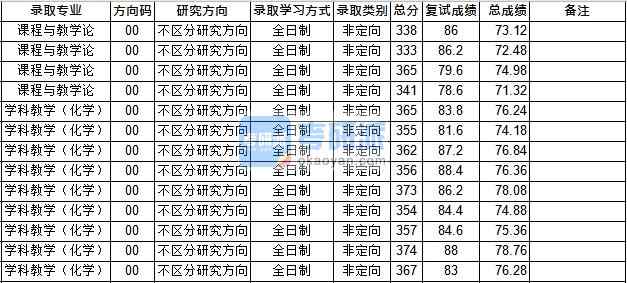 华中师范香港本港六最快开奖课程教学论2020年研究生录取分数线