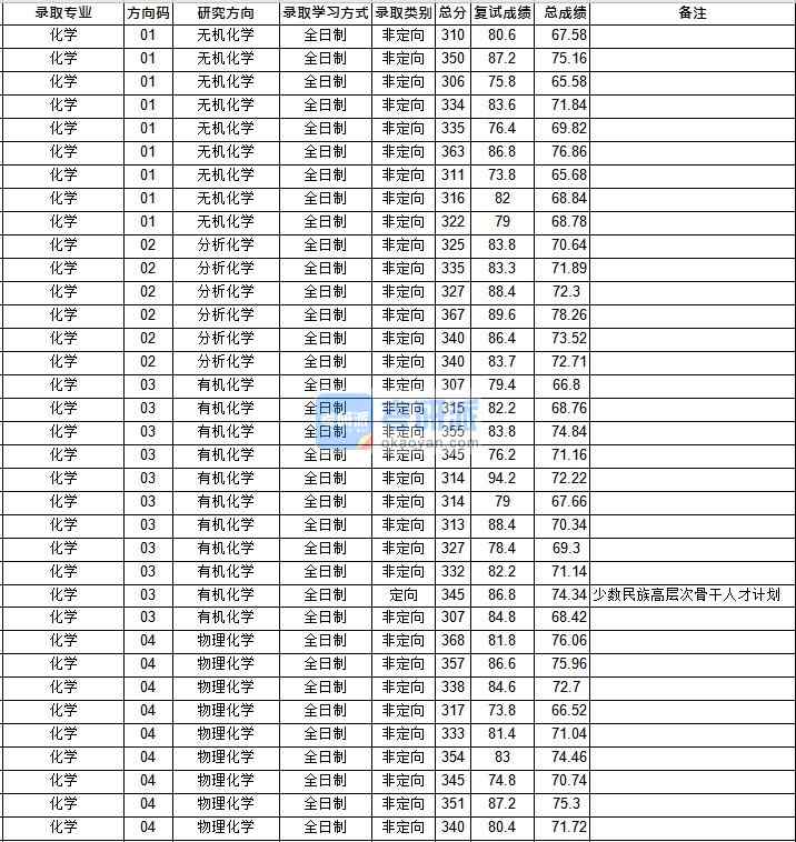 华中师范香港本港六最快开奖化学2020年研究生录取分数线