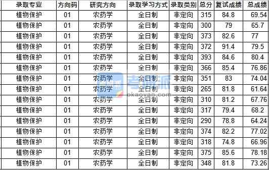 华中师范香港本港六最快开奖植物保护2020年研究生录取分数线