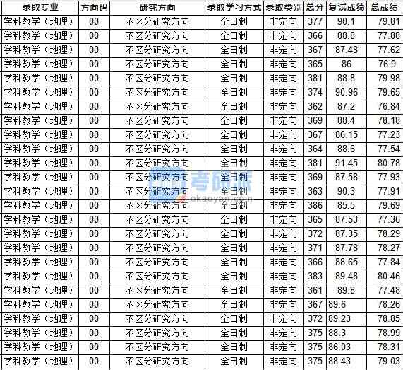 华中师范大学学科教学（地理）2020年研究生录取分数线