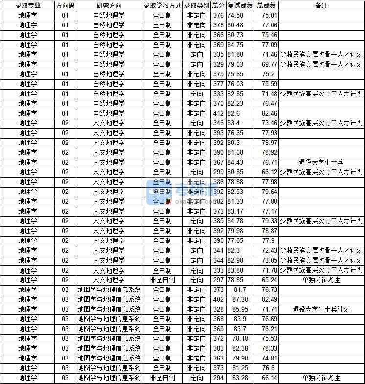 华中师范香港本港六最快开奖地理学2020年研究生录取分数线