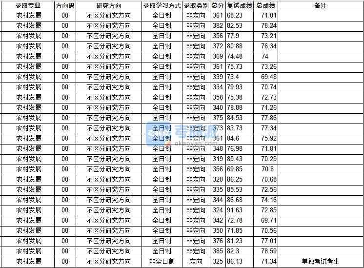 华中师范香港本港六最快开奖农村发展2020年研究生录取分数线