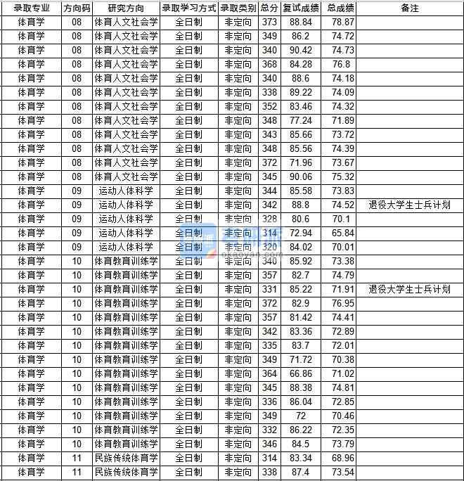 华中师范香港本港六最快开奖体育学2020年研究生录取分数线