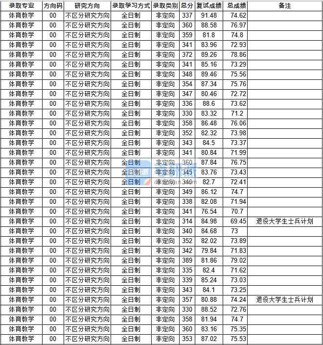 华中师范大学体育教学2020年研究生录取分数线