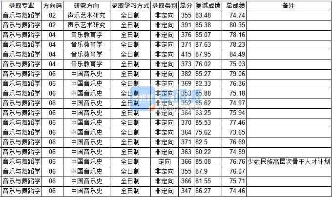 华中师范大学音乐与舞蹈学2020年研究生录取分数线