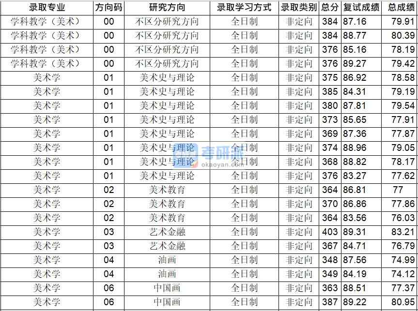 华中师范大学学科教学（美术）2020年研究生录取分数线