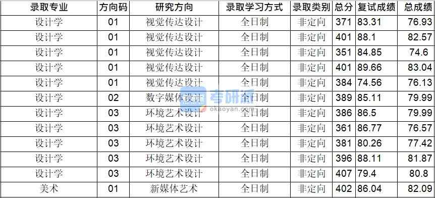 華中師范大學設計學2020年研究生錄取分數(shù)線