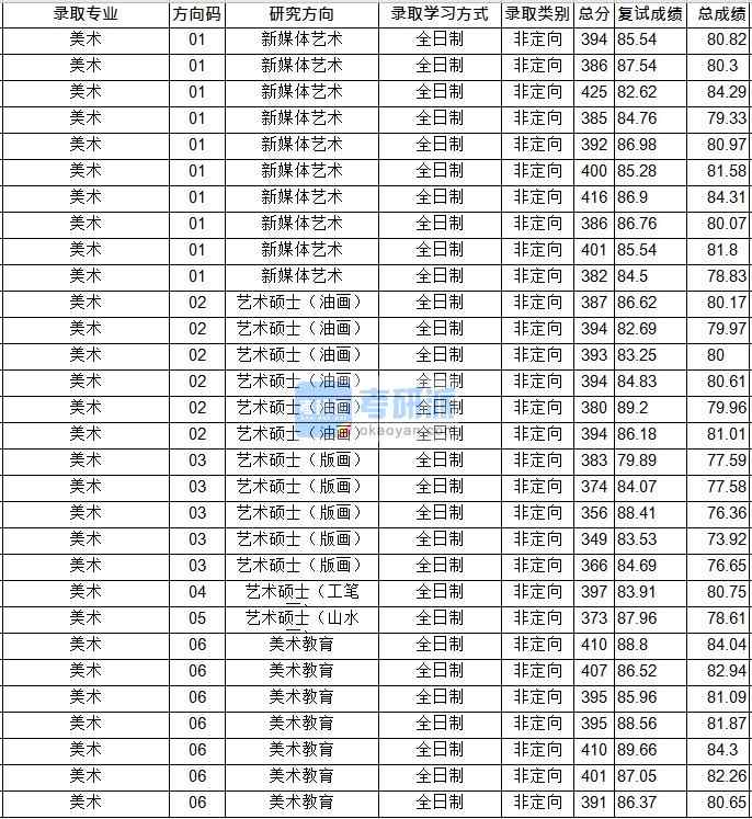 華中師范大學美術2020年研究生錄取分數(shù)線