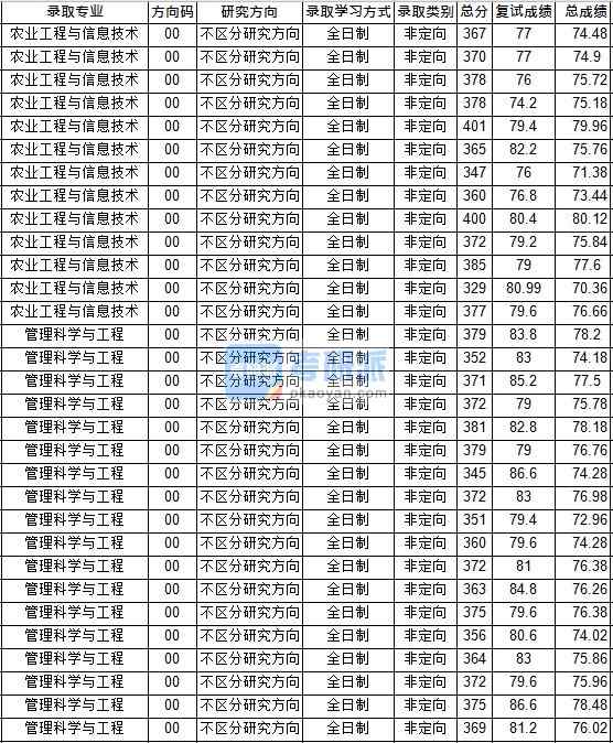 華中師范大學(xué)農(nóng)業(yè)工程與信息技術(shù)2020年研究生錄取分?jǐn)?shù)線